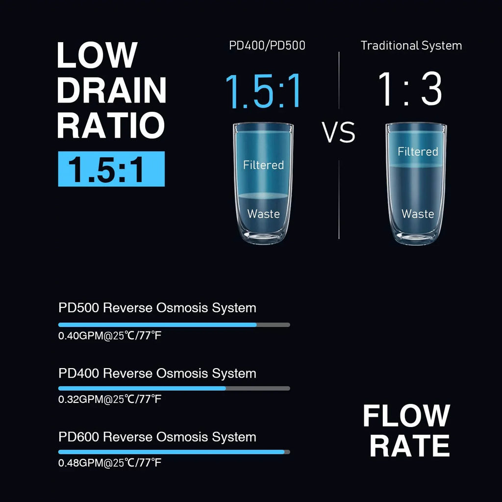 Frizzlife 500 GPD Reverse Osmosis liquid Filtration System, Model PD500